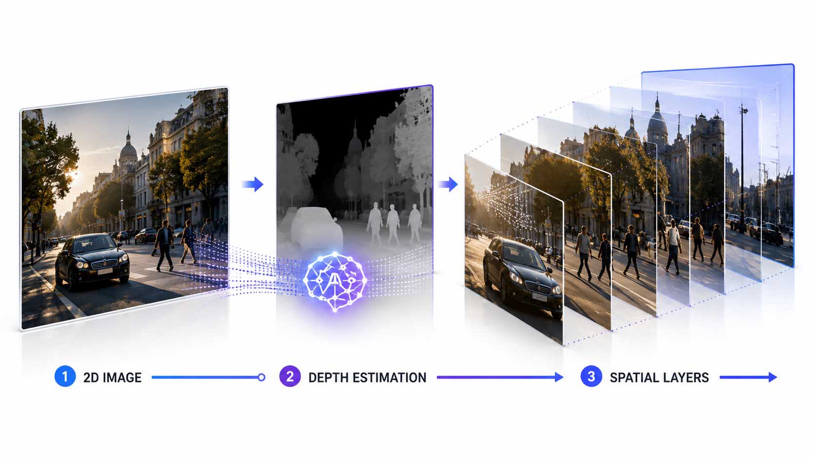 Technisches Diagramm: ein flaches Eingabefoto links, ein Pfeil führt zu einer Tiefenkarte in Graustufen in der Mitte, ein weiterer Pfeil führt zu mehreren übereinander gestaffelten, leicht versetzten Bildebenen rechts, die zusammen einen aufgerissenen, räumlichen Effekt ergeben